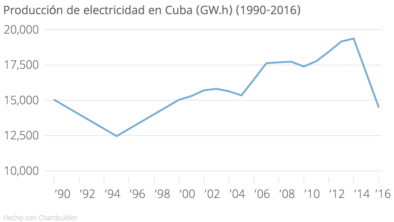 Producción_de_electricidad_en_Cuba_(GW.h)_(1990-2016)_Electricidad_(GW.h)_chartbuilder