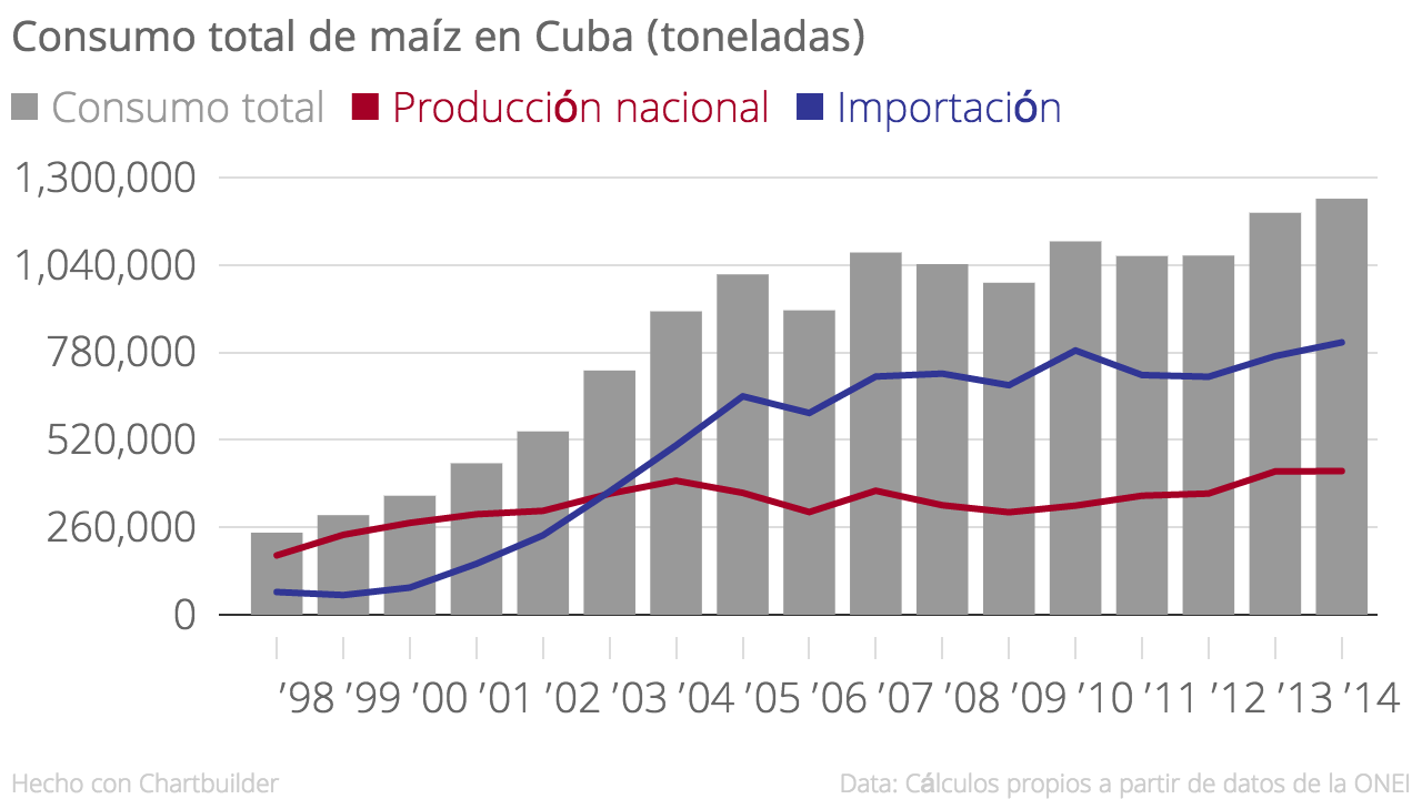 Consumo_total_de_maíz_en_Cuba_(toneladas)_Consumo_total_Producido_en_Cuba_Importado_chartbuilder (2)