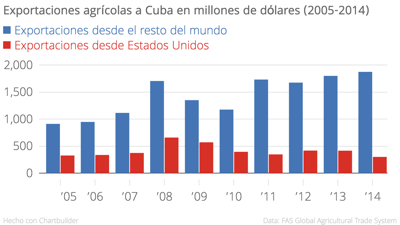 Exportaciones agrícolas a Cuba en millones de dólares (2005-2014) (Fuente: FAS Global Agricultural Trade System)