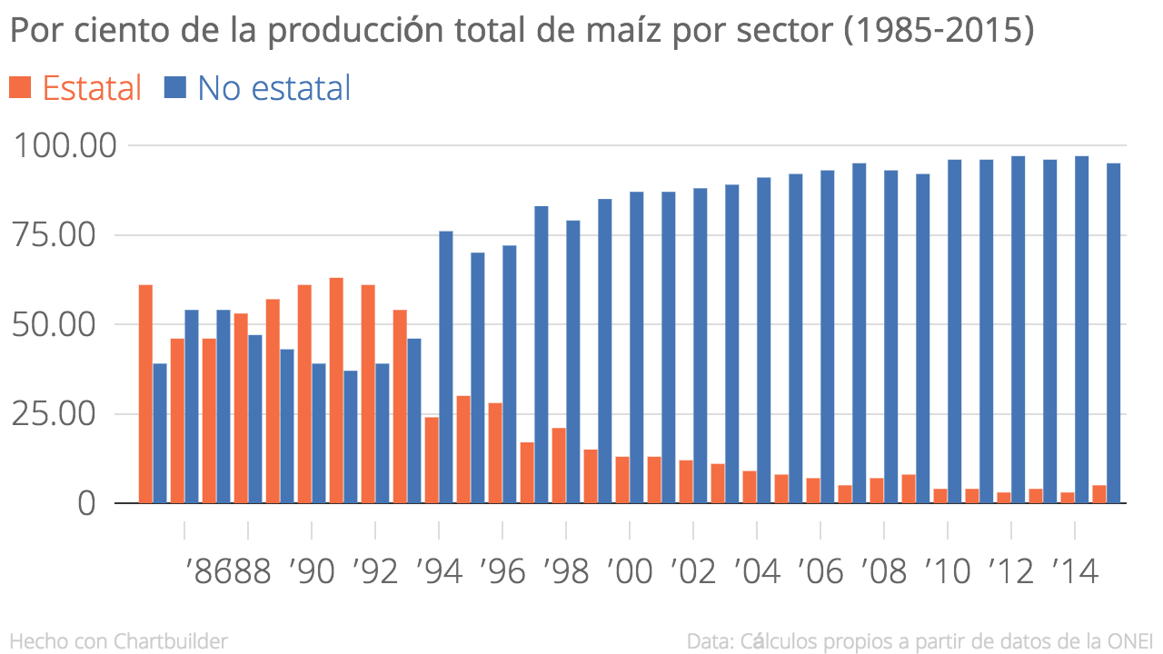 Por_ciento_de_la_producción_total_de_maíz_por_sector_(1985-2015)_Estatal_No_estatal_chartbuilder