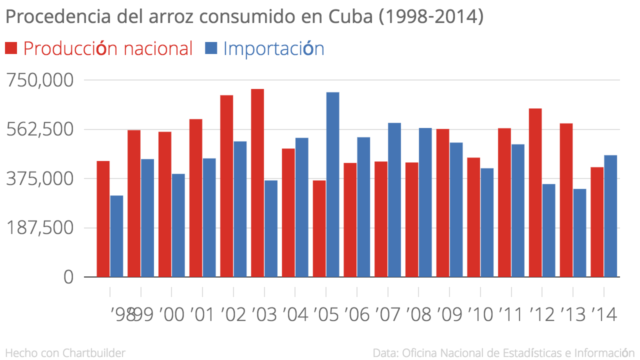Procedencia del arroz consumido en Cuba (Fuente: Elaboración propia a partir de datos de la ONEI)