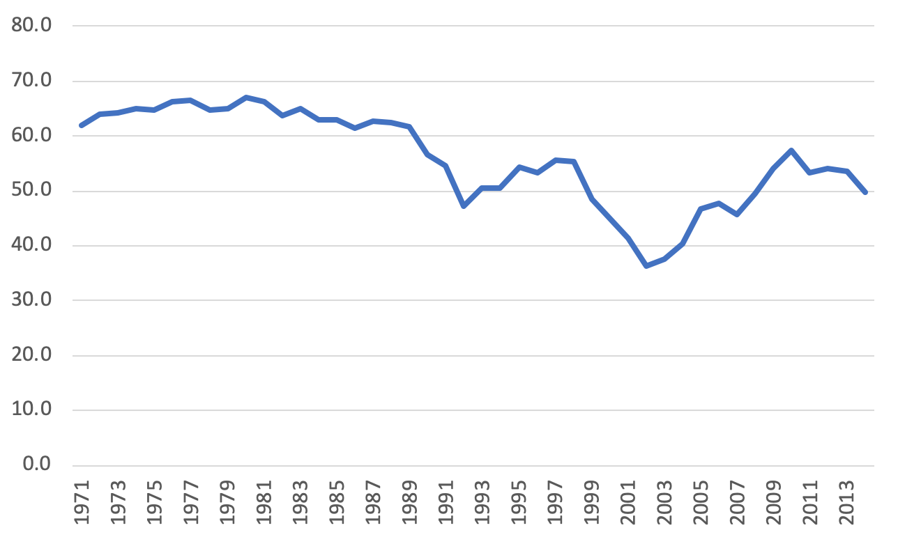 Importaciones cubanas de energía (en porcentaje del consumo total) de 1971 a 2014