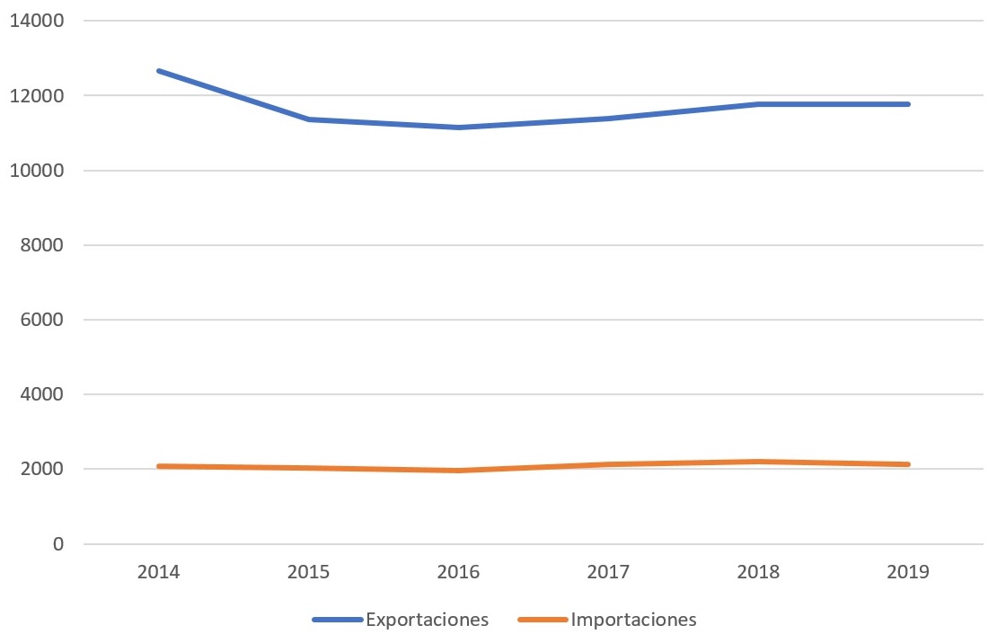 Valor (en millones de dólares estadounidenses) de las exportaciones e importaciones totales de servicios de 2014 a 2019 (Fuente: Elaboración propia con datos de la OMC).